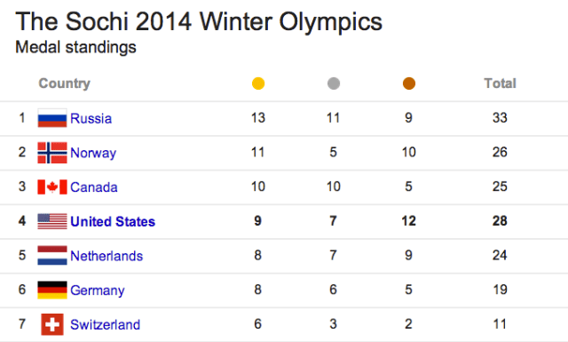 Sochi-Winter-Olympic-Medal-Count-640x385